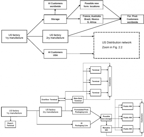 Supply Chain Structure Chemical Industry