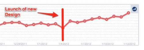 Increasing speed of the website by reducing page loading times