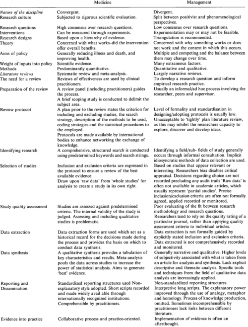 Differences between medical research and management research