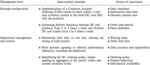 Investigated improvement principles in the supply chain for chilled salads