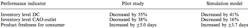 Comparison of the results of the pilot study with the simulation study