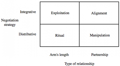 A differentiated perspective on the use of negotiation strategies